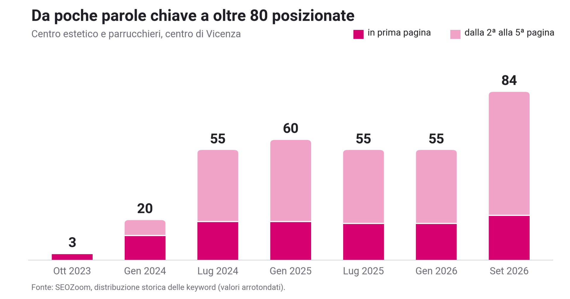 seo-vicenza-caso-studio-keyword-storico2x Parole chiave posizionate su Google da un centro estetico di Vicenza dal 2023 a oggi