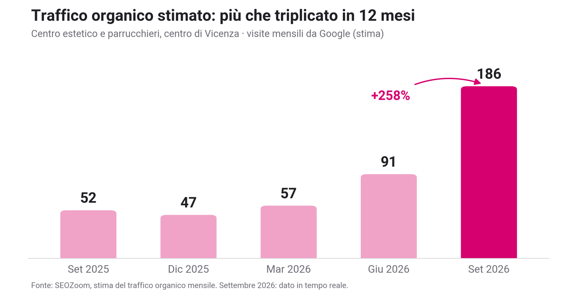 seo-vicenza-caso-studio-traffico2x Crescita del traffico organico di un centro estetico a Vicenza negli ultimi 12 mesi